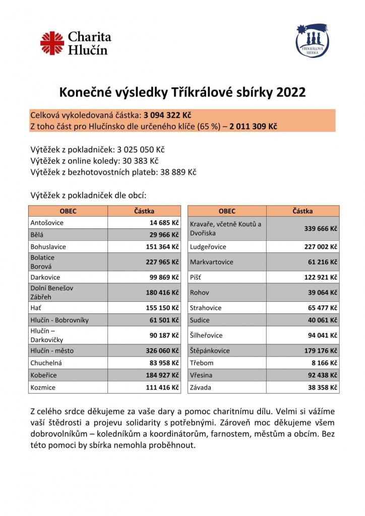 Výtěžek Tříkrálové sbírky na Hlučínsku